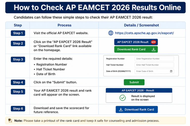 AP EAMCET Results 2026: How to Check AP EAPCET Scorecard and Rank Card Online