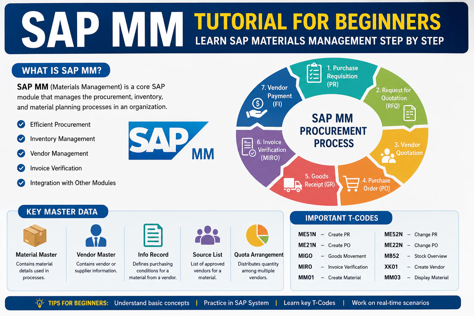 SAP MM Tutorial for Beginners (2026 Guide): Learn SAP Materials Management Step by Step