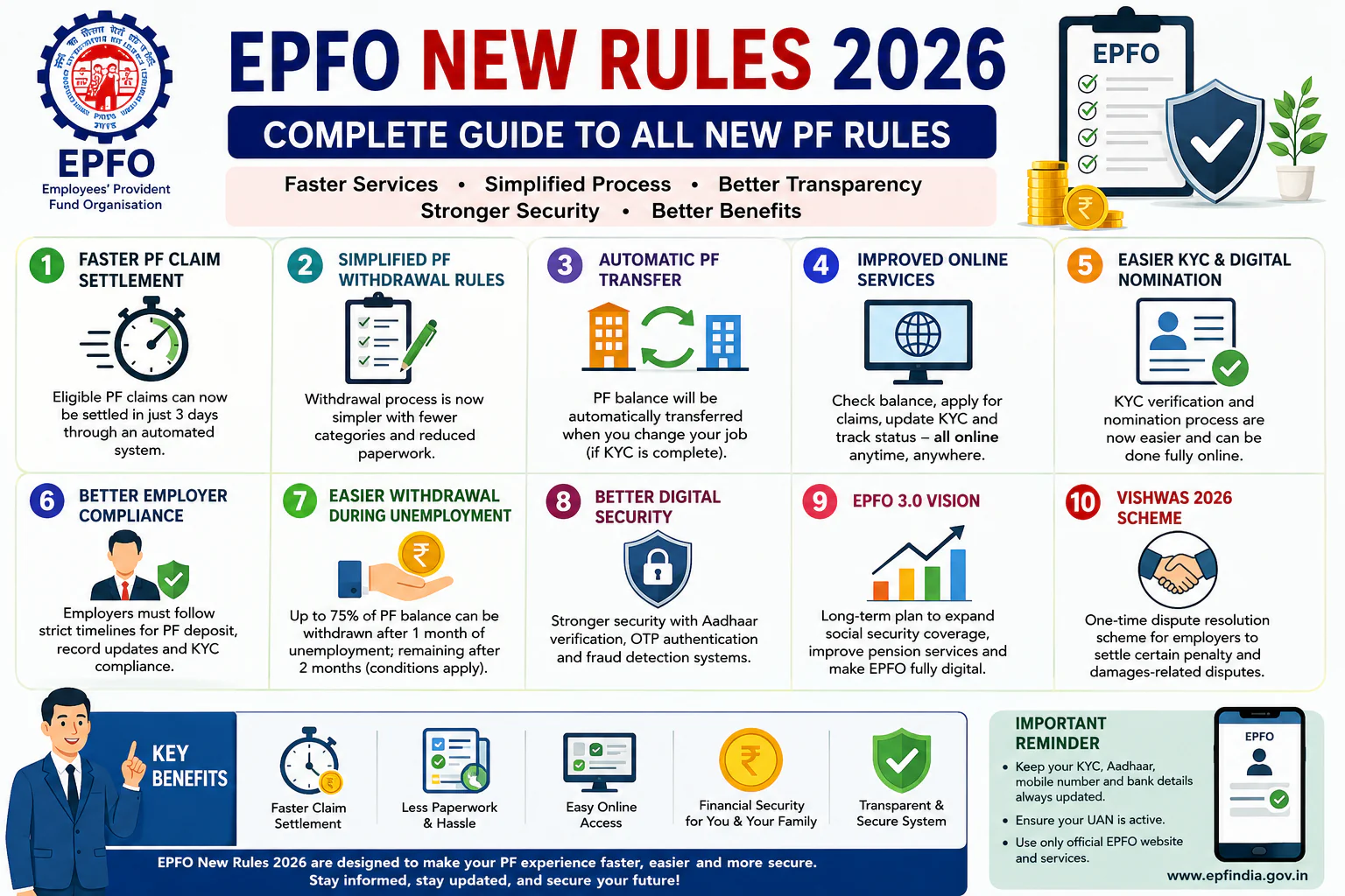 EPFO New Rules 2026: Complete Guide to All New PF Rules, Benefits, Withdrawal Process & Latest Updates