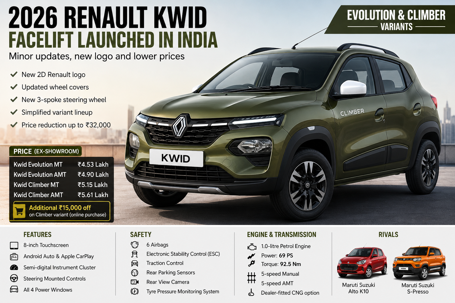 Renault Kwid Facelift Launched in India 2026: Price Cut, New Logo and Minor Updates