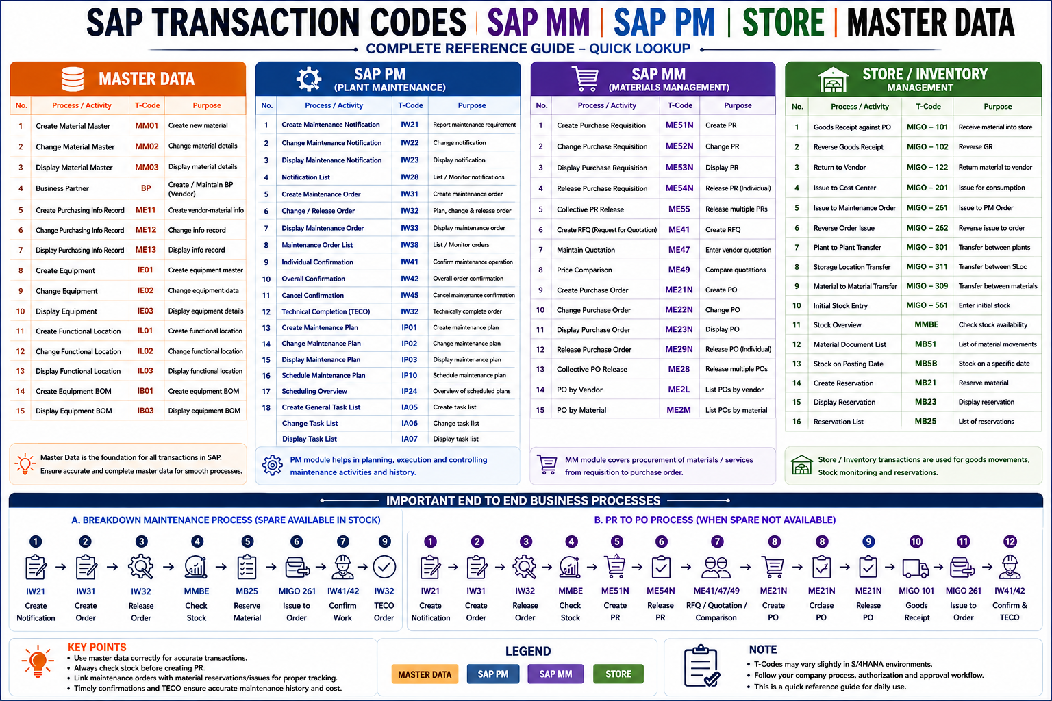 SAP MM TRANSACTION CODE
